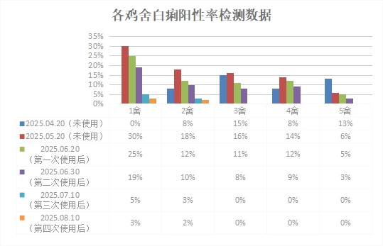 白痢阳性率检测数据