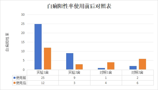 白痢阳性率检测数据